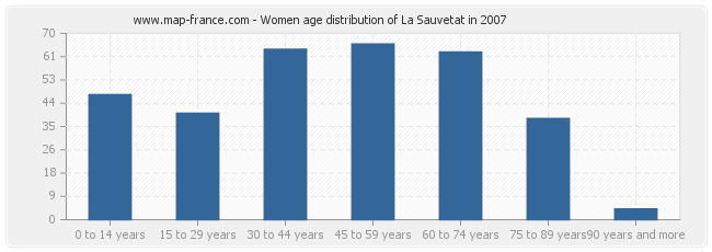 Women age distribution of La Sauvetat in 2007